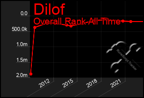 Total Graph of Dilof