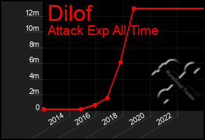 Total Graph of Dilof