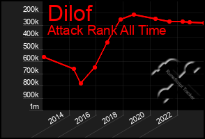 Total Graph of Dilof