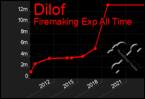Total Graph of Dilof