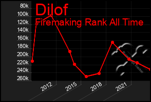 Total Graph of Dilof