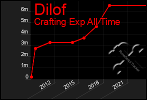 Total Graph of Dilof