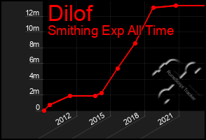 Total Graph of Dilof