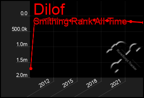 Total Graph of Dilof