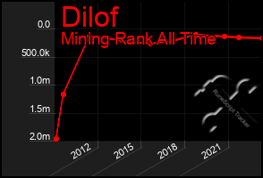 Total Graph of Dilof
