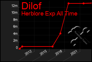 Total Graph of Dilof