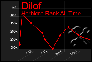 Total Graph of Dilof