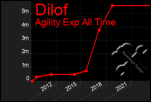 Total Graph of Dilof