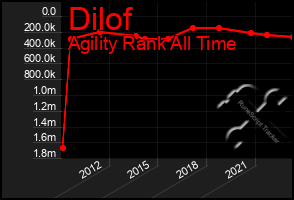 Total Graph of Dilof