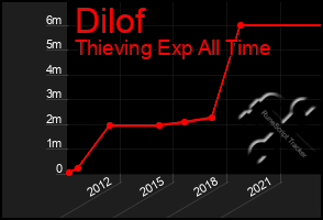 Total Graph of Dilof