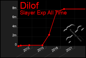 Total Graph of Dilof