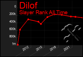 Total Graph of Dilof
