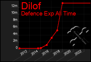 Total Graph of Dilof