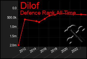 Total Graph of Dilof