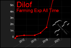 Total Graph of Dilof