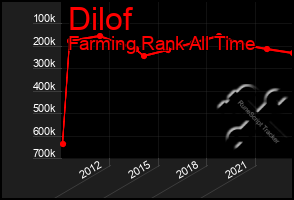 Total Graph of Dilof