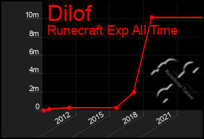 Total Graph of Dilof