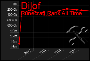 Total Graph of Dilof