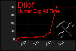 Total Graph of Dilof