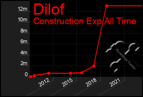 Total Graph of Dilof