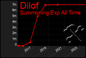 Total Graph of Dilof