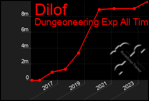 Total Graph of Dilof
