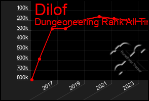 Total Graph of Dilof
