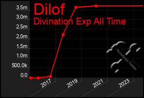 Total Graph of Dilof