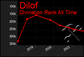 Total Graph of Dilof