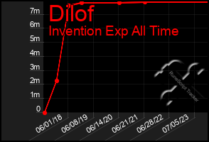 Total Graph of Dilof