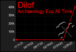 Total Graph of Dilof