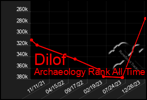 Total Graph of Dilof