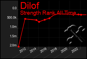 Total Graph of Dilof