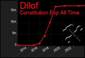 Total Graph of Dilof