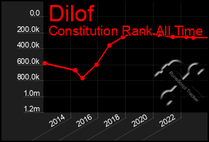 Total Graph of Dilof