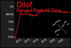 Total Graph of Dilof