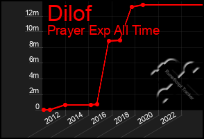 Total Graph of Dilof