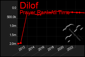 Total Graph of Dilof