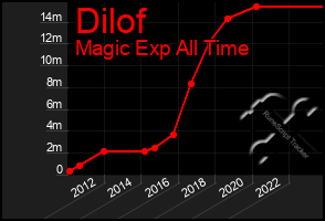 Total Graph of Dilof