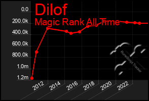 Total Graph of Dilof