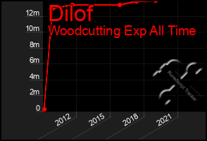 Total Graph of Dilof