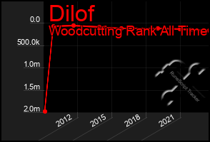 Total Graph of Dilof