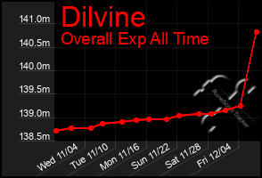 Total Graph of Dilvine