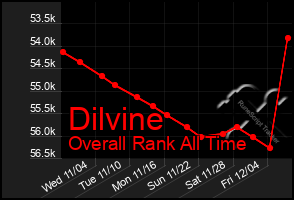 Total Graph of Dilvine