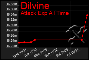 Total Graph of Dilvine