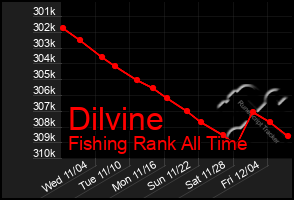 Total Graph of Dilvine