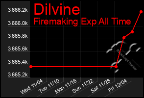 Total Graph of Dilvine