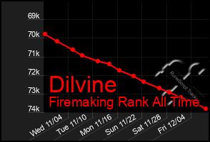 Total Graph of Dilvine