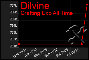 Total Graph of Dilvine