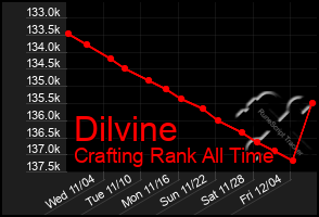 Total Graph of Dilvine